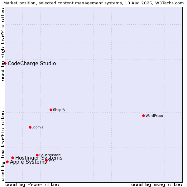 Market position of Hostinger Systems vs. Apple Systems vs. CodeCharge Studio