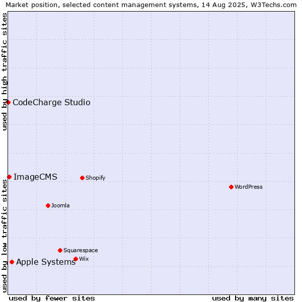Market position of Apple Systems vs. ImageCMS vs. CodeCharge Studio