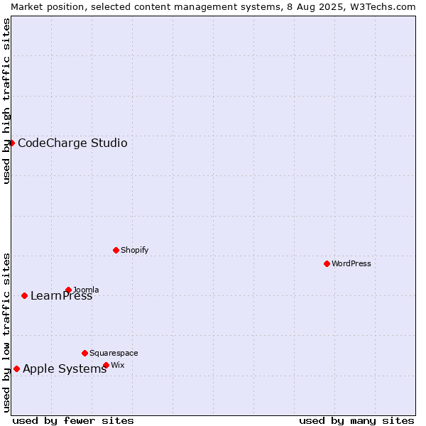 Market position of LearnPress vs. Apple Systems vs. CodeCharge Studio