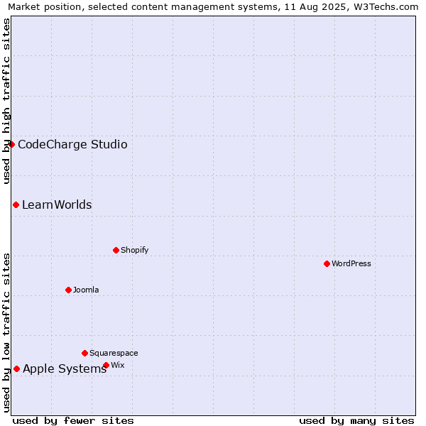 Market position of Apple Systems vs. LearnWorlds vs. CodeCharge Studio