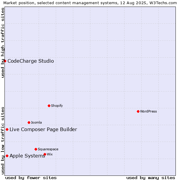 Market position of Apple Systems vs. Live Composer Page Builder vs. CodeCharge Studio