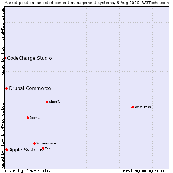 Market position of Apple Systems vs. Drupal Commerce vs. CodeCharge Studio