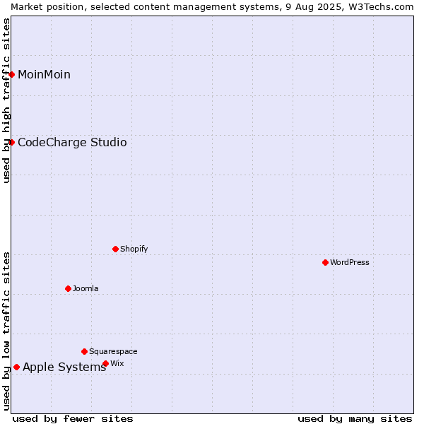 Market position of Apple Systems vs. MoinMoin vs. CodeCharge Studio
