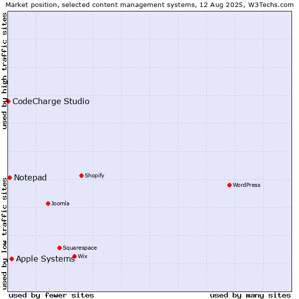 Market position of Apple Systems vs. Notepad vs. CodeCharge Studio