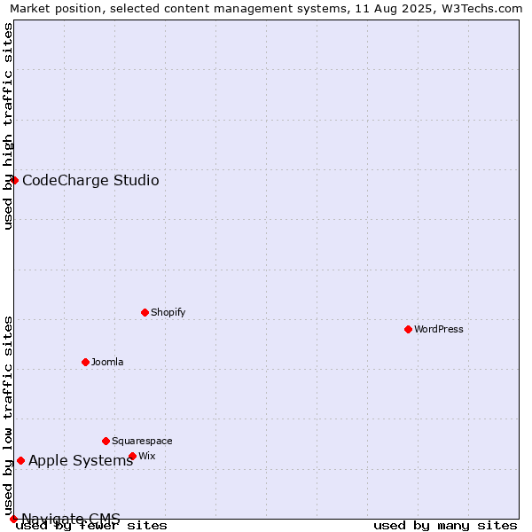 Market position of Apple Systems vs. CodeCharge Studio vs. Navigate CMS