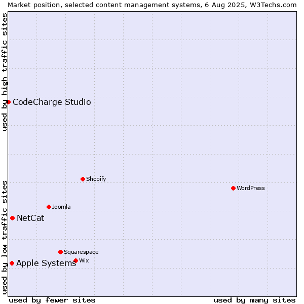 Market position of NetCat vs. Apple Systems vs. CodeCharge Studio