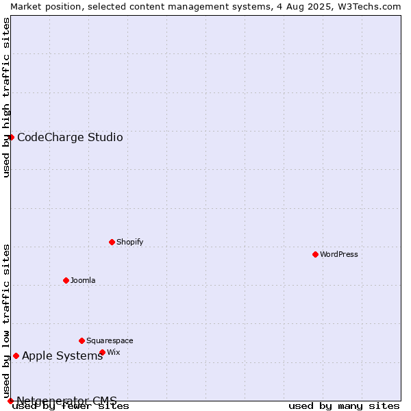 Market position of Apple Systems vs. CodeCharge Studio vs. Netgenerator CMS