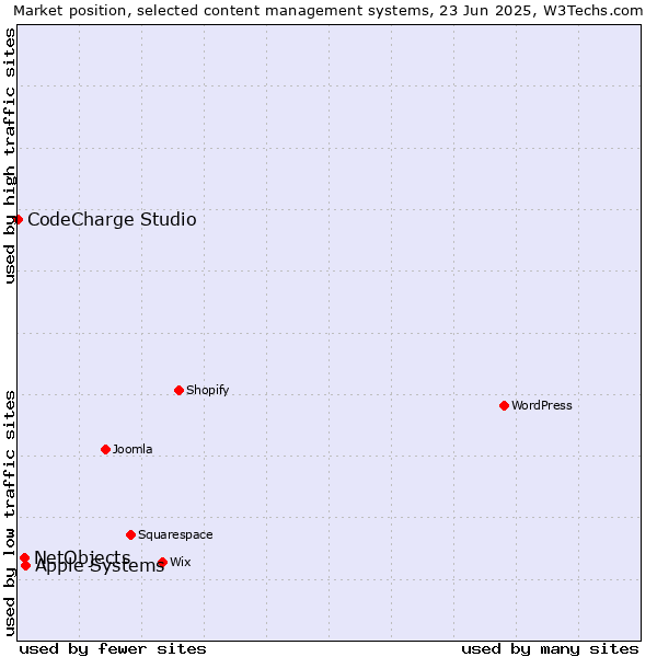 Market position of Apple Systems vs. NetObjects vs. CodeCharge Studio