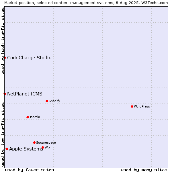 Market position of Apple Systems vs. NetPlanet iCMS vs. CodeCharge Studio
