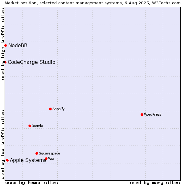 Market position of Apple Systems vs. NodeBB vs. CodeCharge Studio