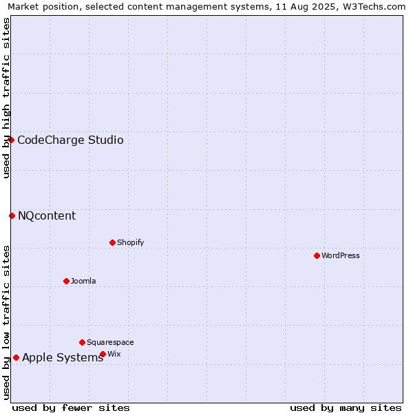 Market position of Apple Systems vs. NQcontent vs. CodeCharge Studio