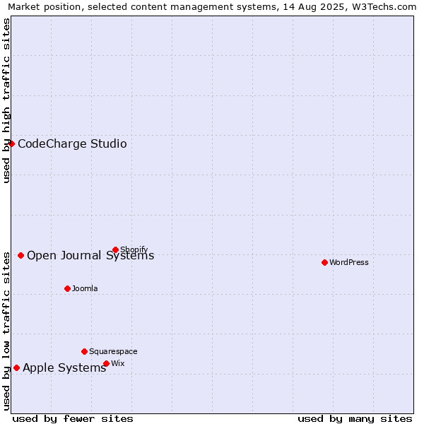 Market position of Open Journal Systems vs. Apple Systems vs. CodeCharge Studio