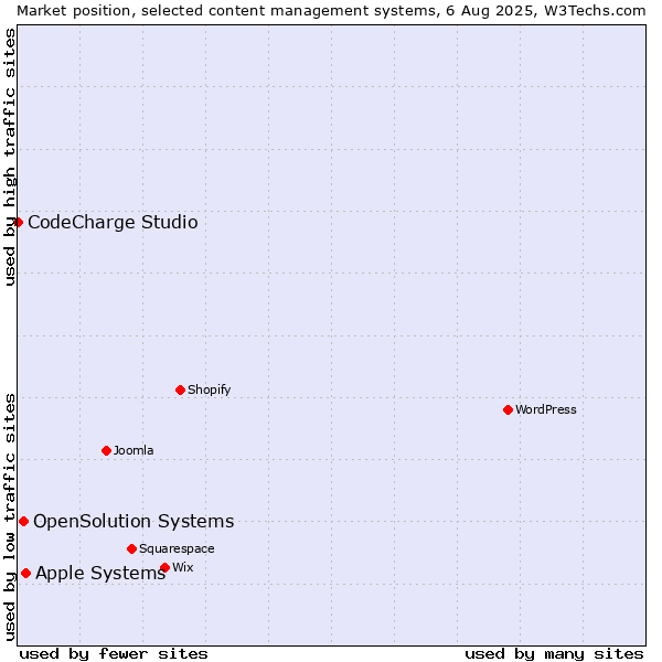 Market position of Apple Systems vs. OpenSolution Systems vs. CodeCharge Studio