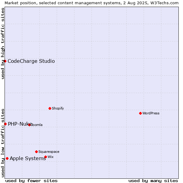 Market position of Apple Systems vs. PHP-Nuke vs. CodeCharge Studio