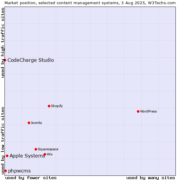 Market position of Apple Systems vs. phpwcms vs. CodeCharge Studio