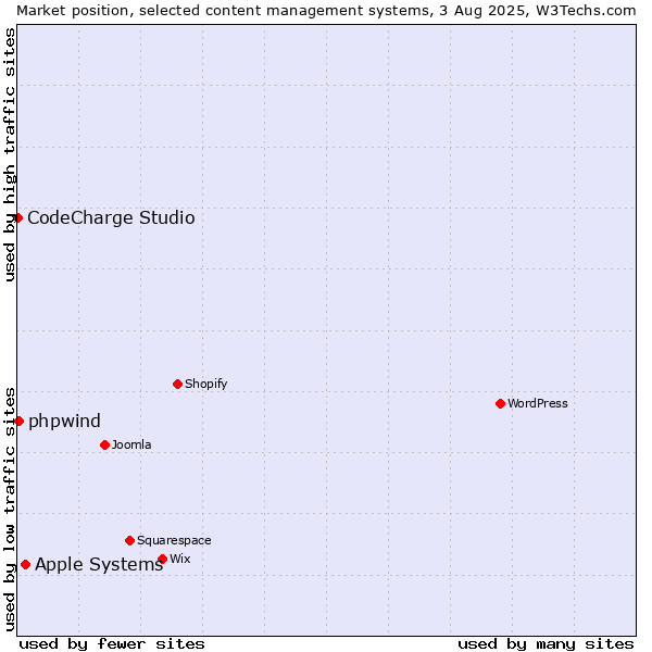Market position of Apple Systems vs. phpwind vs. CodeCharge Studio