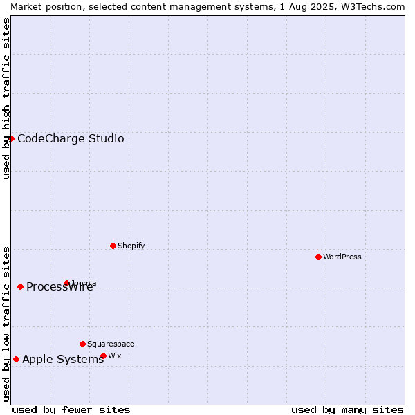 Market position of ProcessWire vs. Apple Systems vs. CodeCharge Studio