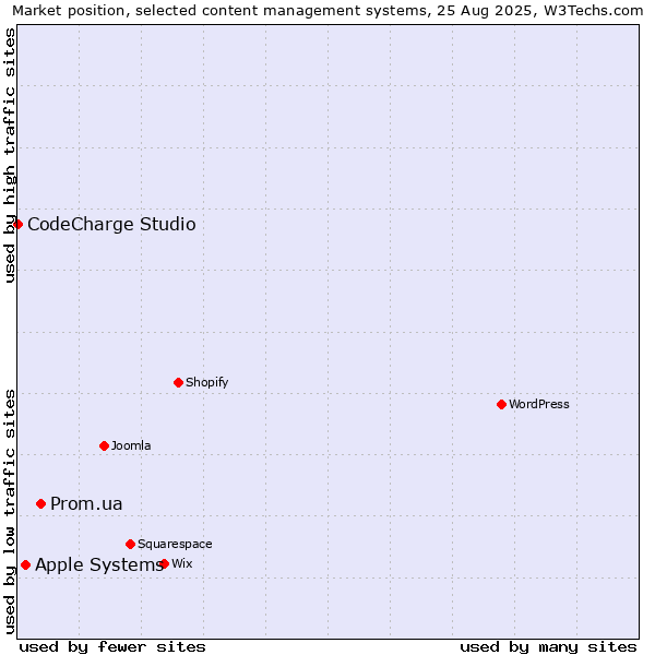 Market position of Prom.ua vs. Apple Systems vs. CodeCharge Studio