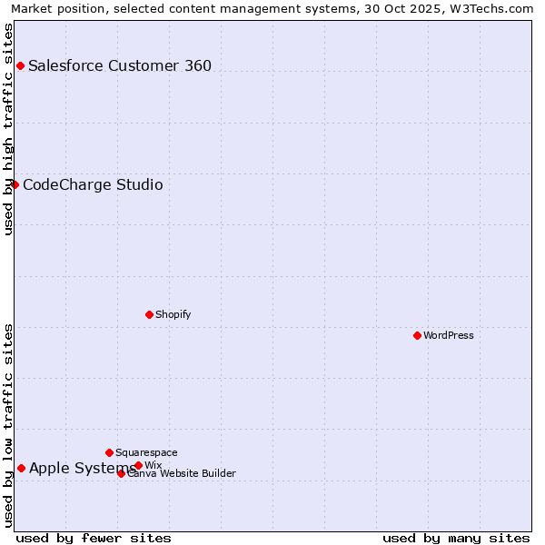 Market position of Apple Systems vs. Salesforce Customer 360 vs. CodeCharge Studio