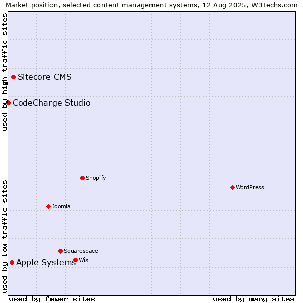 Market position of Sitecore CMS vs. Apple Systems vs. CodeCharge Studio
