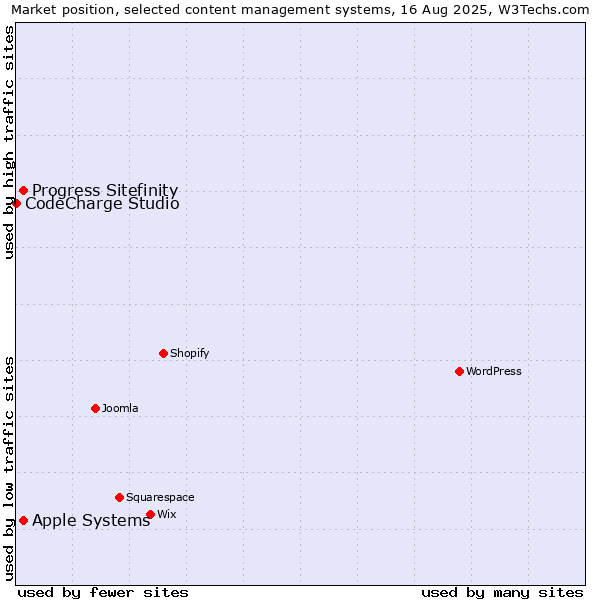 Market position of Apple Systems vs. Progress Sitefinity vs. CodeCharge Studio