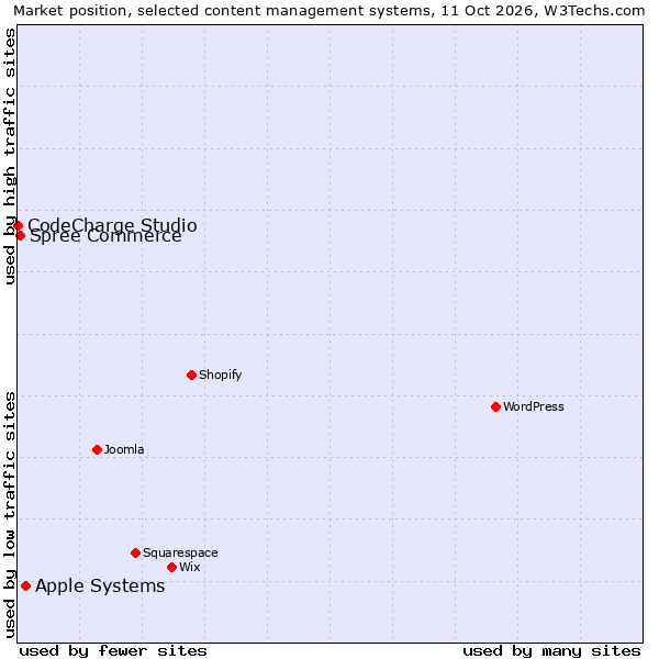 Market position of Apple Systems vs. Spree Commerce vs. CodeCharge Studio
