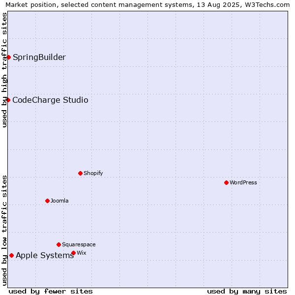 Market position of Apple Systems vs. SpringBuilder vs. CodeCharge Studio