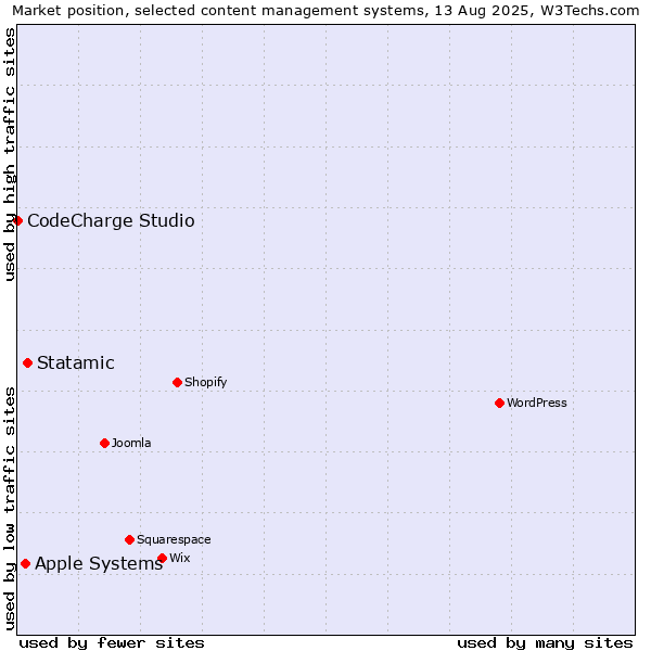 Market position of Statamic vs. Apple Systems vs. CodeCharge Studio