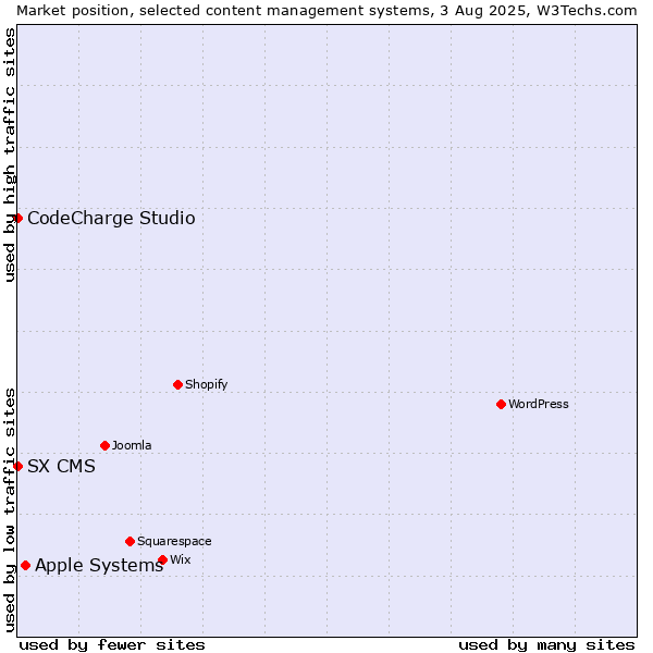 Market position of Apple Systems vs. CodeCharge Studio vs. SX CMS