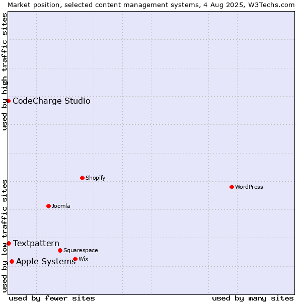 Market position of Apple Systems vs. Textpattern vs. CodeCharge Studio