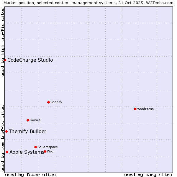Market position of Apple Systems vs. Themify Builder vs. CodeCharge Studio