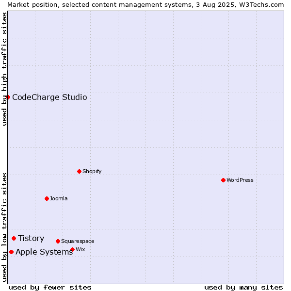 Market position of Tistory vs. Apple Systems vs. CodeCharge Studio