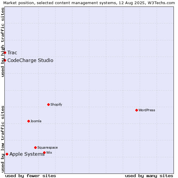 Market position of Apple Systems vs. CodeCharge Studio vs. Trac
