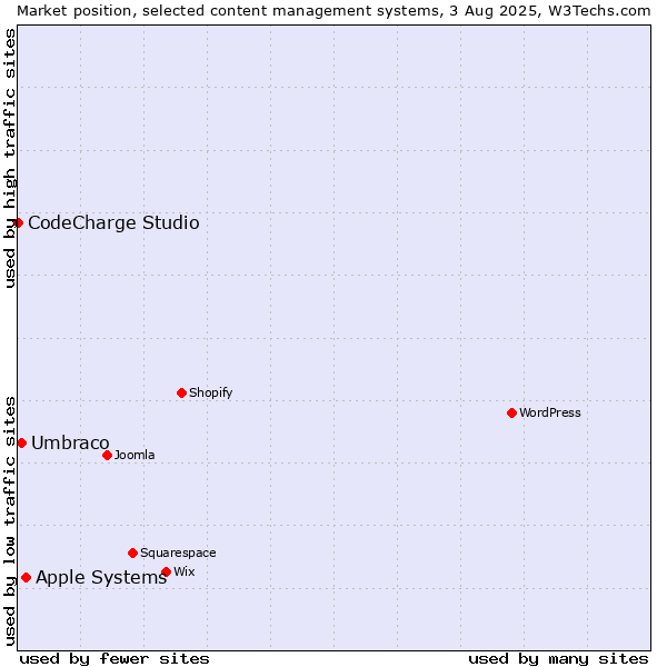 Market position of Apple Systems vs. Umbraco vs. CodeCharge Studio