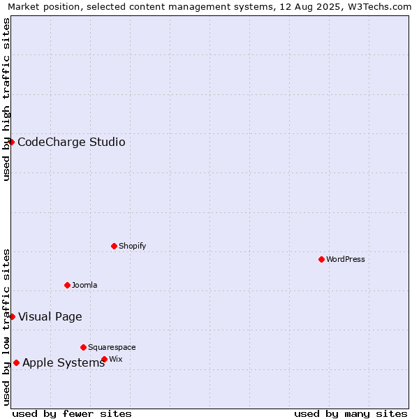 Market position of Apple Systems vs. Visual Page vs. CodeCharge Studio