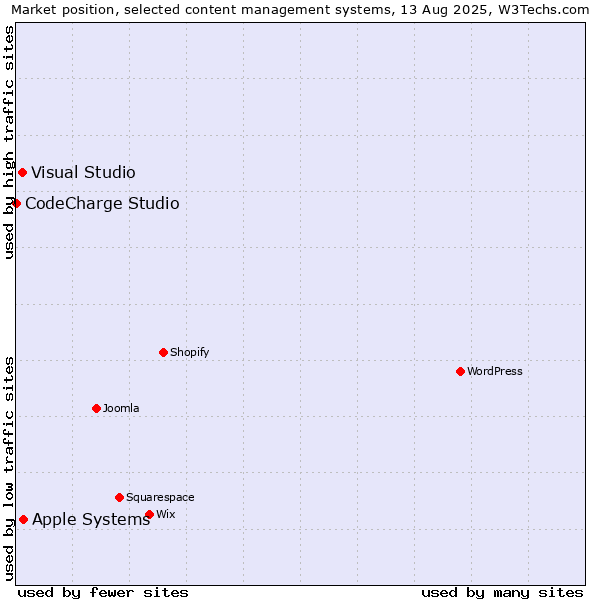 Market position of Apple Systems vs. Visual Studio vs. CodeCharge Studio