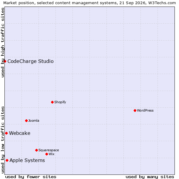 Market position of Apple Systems vs. Webcake vs. CodeCharge Studio