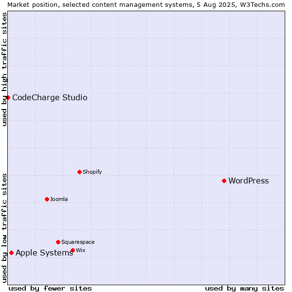 Market position of WordPress vs. Apple Systems vs. CodeCharge Studio