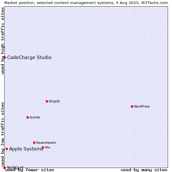 Market position of Apple Systems vs. CodeCharge Studio vs. Yo!Kart