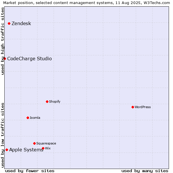 Market position of Zendesk vs. Apple Systems vs. CodeCharge Studio