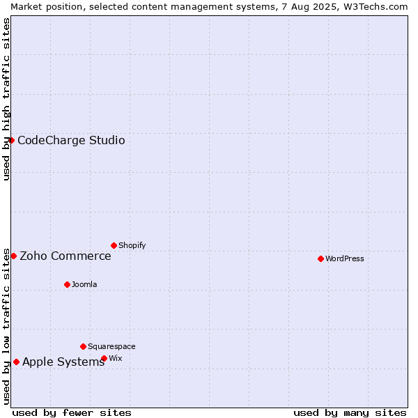 Market position of Apple Systems vs. Zoho Commerce vs. CodeCharge Studio