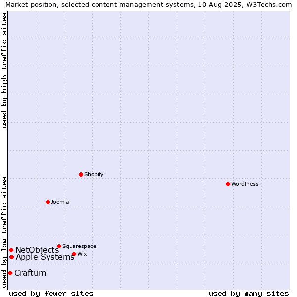 Market position of Apple Systems vs. NetObjects vs. Craftum
