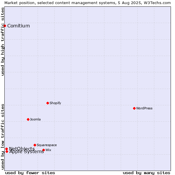Market position of Apple Systems vs. NetObjects vs. Comitium