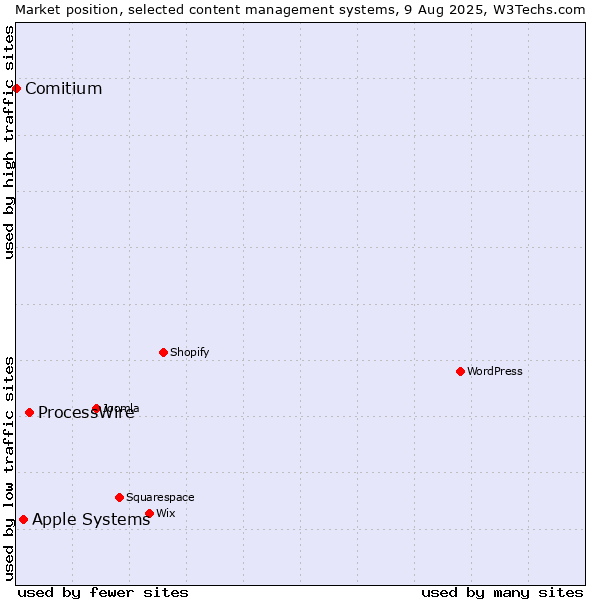Market position of ProcessWire vs. Apple Systems vs. Comitium