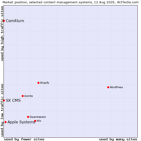 Market position of Apple Systems vs. Comitium vs. SX CMS