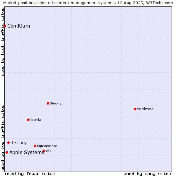 Market position of Tistory vs. Apple Systems vs. Comitium