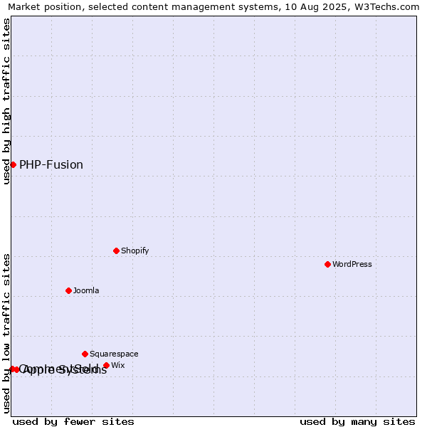 Market position of Apple Systems vs. PHP-Fusion vs. CommentSold