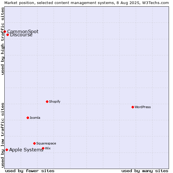 Market position of Discourse vs. Apple Systems vs. CommonSpot