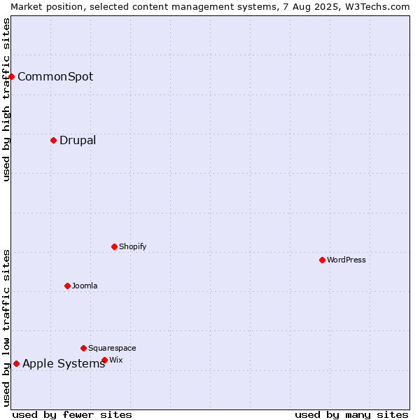 Market position of Drupal vs. Apple Systems vs. CommonSpot