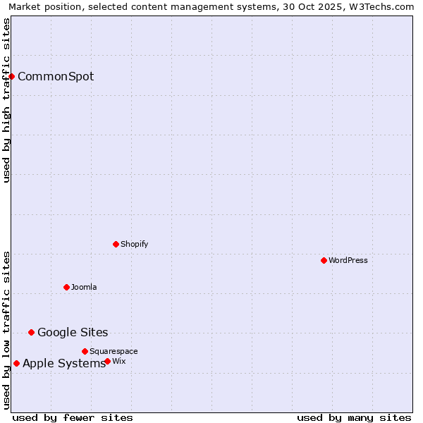 Market position of Google Sites vs. Apple Systems vs. CommonSpot
